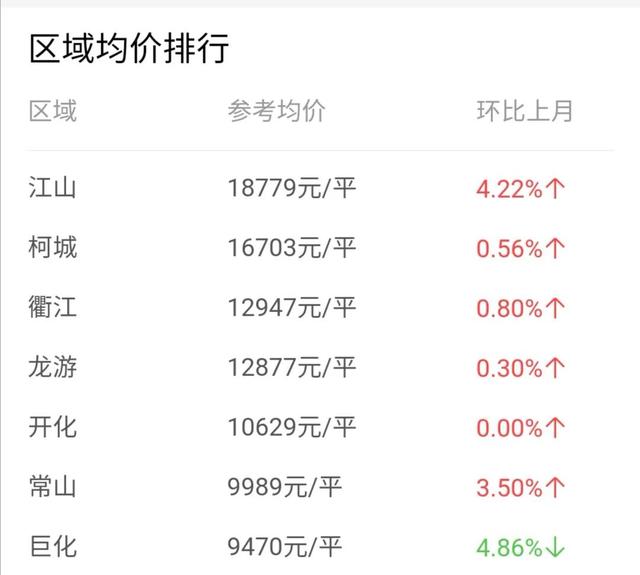 常山二手房出售，长海县哪个岛最值得去（中国主要地级市房价-衢州篇）