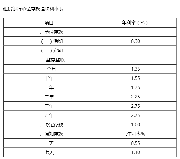 建行活期利率建行活期利率是多少2022建设银行活期定期存款利率表