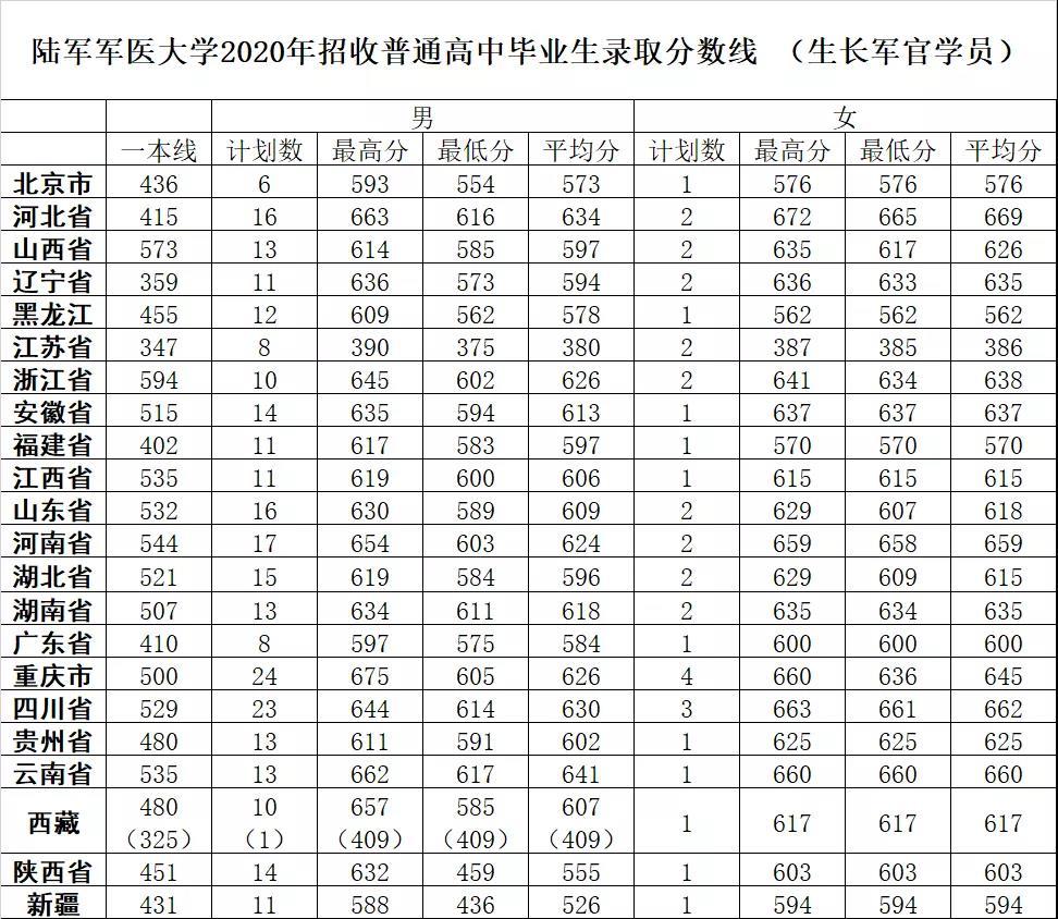 重庆军医大学(军医真的没出路吗)