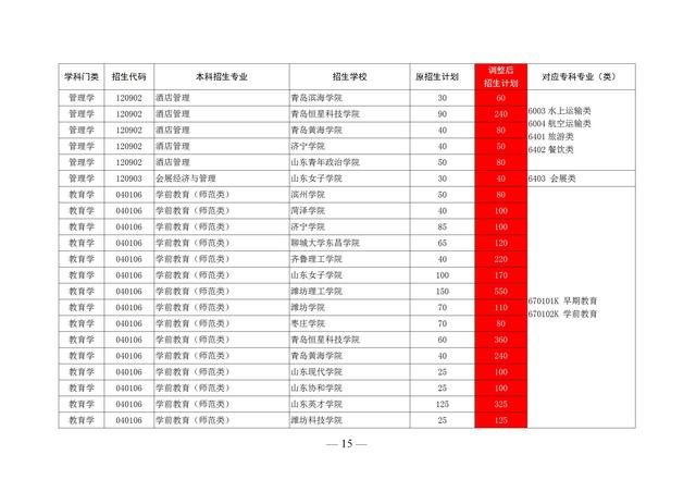 山东专升本的学校有哪些，山东专升本学校有哪些（2020山东前十专科学校排名）