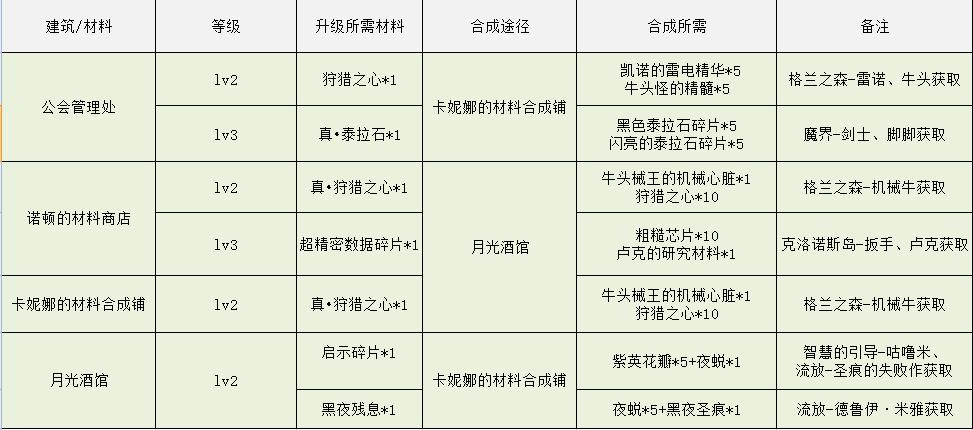 地下城智慧的引导在哪里进入（DNF像素勇士传说伊始攻略）