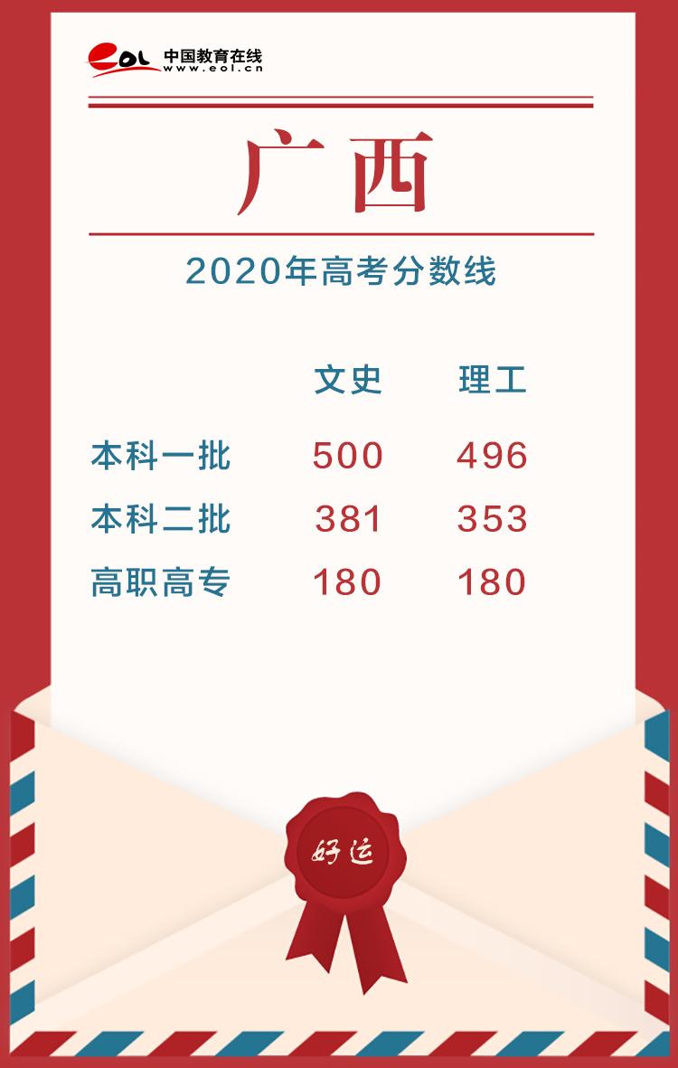 2020年高考分数线，2020各省高考分数线（22省市2020高考分数线已公布）