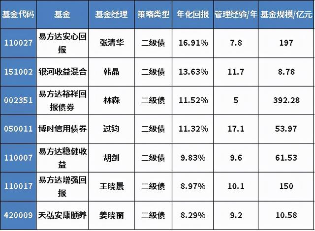 盈利能力最強的基金，盈利能力最強的基金公司？