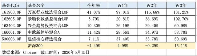 均衡价值基金，均衡价值基金经理？