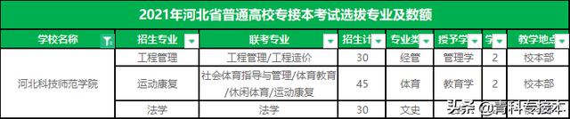 承德医学院专接本，承德医学院大专录取分数线（河北专接本招生人数最少的10所院校）