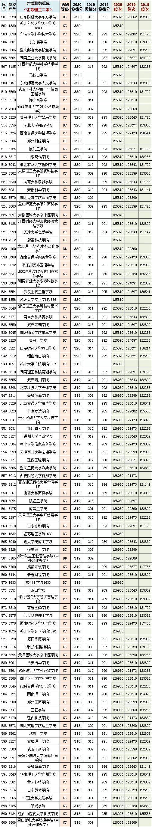 江苏高考一本分数线，2022江苏高考分数线（江苏省2018~2020年一/二本投档分、位次）