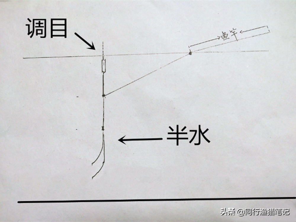 顧名思義就是兩步即可完成調漂工作,即空鉤半水找調目,雙鉤掛餌找釣目