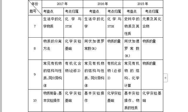 baso4是沉淀吗，baso4沉淀适合在什么条件下形成（2018年高考化学全国卷选择题命题基本分析）