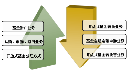 基金的投资选择，基金的投资选择方法？