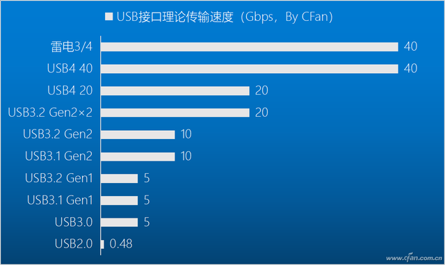 usb3.2 gen1和gen2的区别（USB接口之间的速度怎么相差这么多）