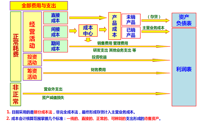 成本会计中费用的分摊方法有几种，成本费用分摊账务处理（超全成本核算方法及账务处理）