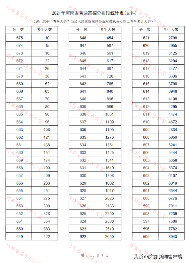 河南高考一分一段，2022年河南高考对口招生财经类一分一段表及位次排名（河南2021年高招“一分一段表”公布）