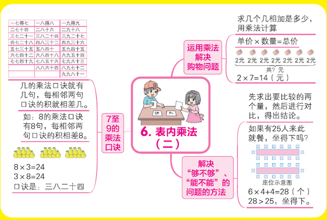 小学二年级思维导图，人教版小学二年级语文思维导图（二年级数学人教版上册期末复习单元知识汇总思维导图）