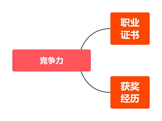 职场竞争力包括哪几个方面，职场竞争力包括哪几个方面的（告诉你重要的9大核心竞争力）