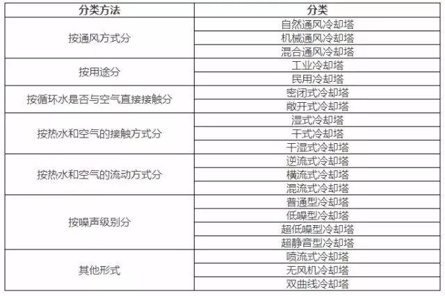 封闭式冷却塔原理，暖通工程丨冷却塔的工作原理、安装、选型及故障处理方法