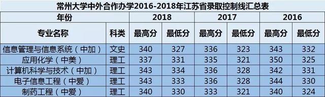 常州大学分数线，常州大学在海南招生人数、录取分数线、位次[2022招生计划]（常州大学近三年各省各批次录取分数线汇总）