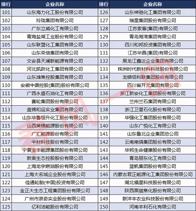 万华集团是世界500强第几名，烟台万华集团烟台万华是国家500强企业吗（中国石油和化工企业500强）