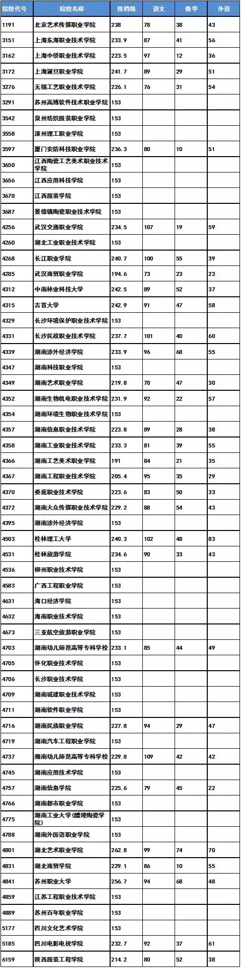 湘南学院专科批图片