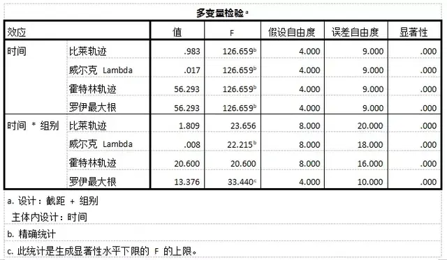 方差齐性检验spss步骤，利用SPSS进行单因素方差齐性检验（两因素重复测量数据方差分析的SPSS操作）
