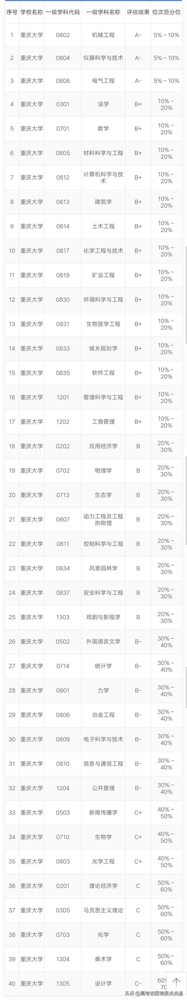 重庆大学有哪些专业，重庆师范大学有哪些专业（重庆大学优势专业分析及2019、2018、2017年各省录取分数线）