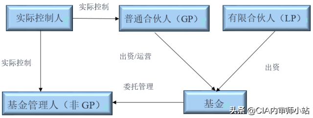 gp和lp是什么意思，gp和lp的区别（史上最全详解GP、LP和基金管理人之间的关系）