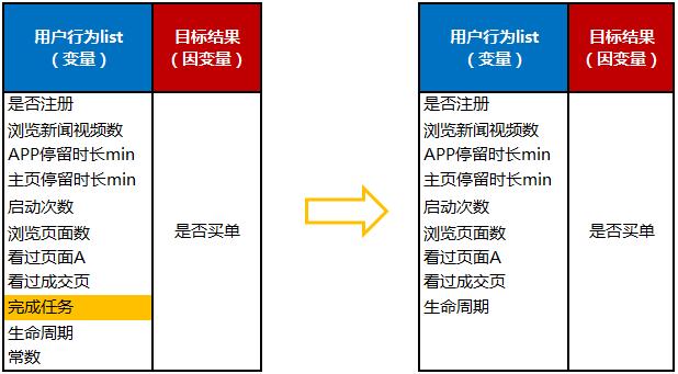 逻辑回归算法原理（如何利用逻辑实现用户增长）