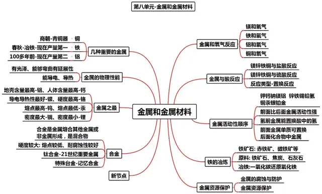 碱式碳酸锌怎么生成，碱式碳酸锌怎么生成的（中考化学知识点归纳和易错总结）