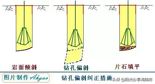 桩基础施工全过程管理，桩基施工全过程施工要点