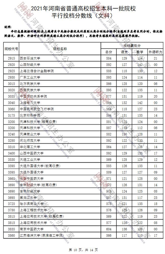 河南省2021年高考录取分数线一览表，哈尔滨工业大学2021年录取分数线（2021河南高考本科一批院校平行投档分数线）