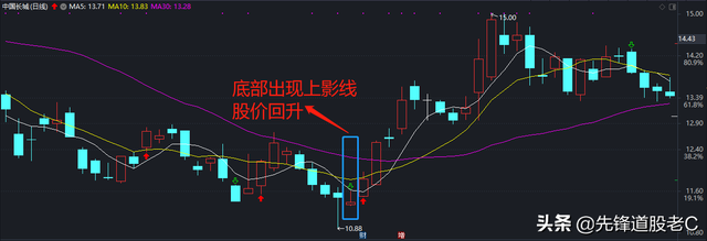 成交量选股公式,长上影线选股公式（上影线与量能的结合使用）