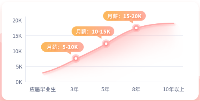 南京北大青鸟（2021想学UI设计）