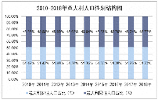 意大利人口演变，2010-2018年意大利人口总数及人口结构分析