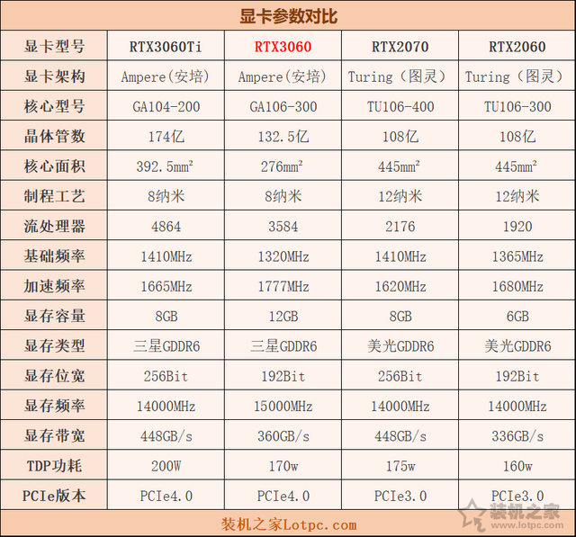 rtx 3060 相当于什么显卡，RTX3060和3060TI性能差距总结