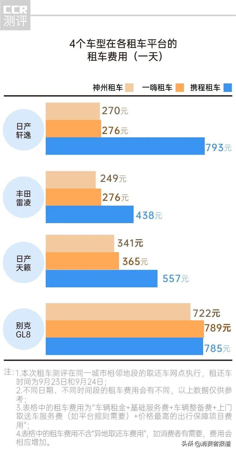 携程租车靠谱吗(100元一天租车自己开)