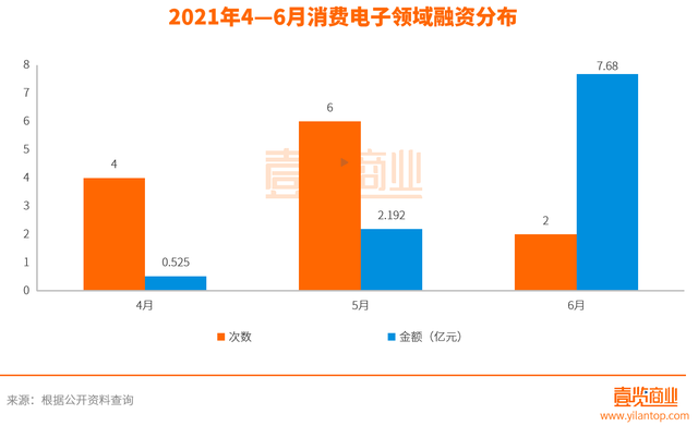 战略融资是哪个阶段，战略融资是第几轮（6月新消费融资近70次）