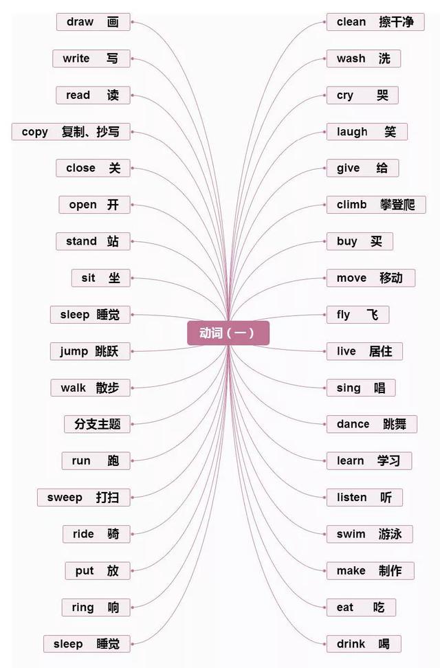 英语思维导图怎么画,英语课文学习方法总结思维导图怎么画(英语重点知识思维导图汇总) 英语思维导图怎么画,英语课文学习方法总结思维导图怎么画(英语重点知识思维导图汇总)