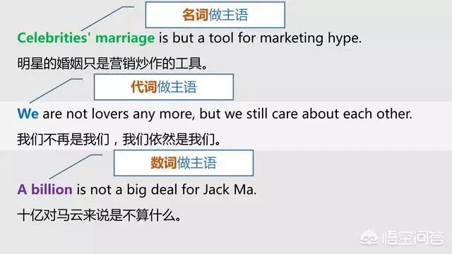英语表语，教你分清英语中的主语、谓语、宾语、定语、状语、补语和表语