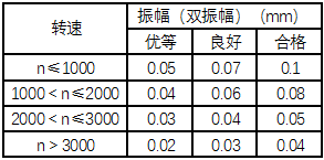 振动量的单位是什么，转子振动测量、计算基础及汽轮机组振动标准