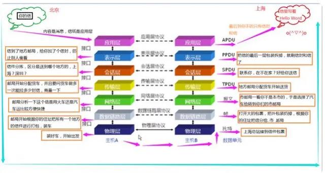 OSI参考模型分为哪几层,osi参考模型包括哪些层(OSI七层模型~通俗讲解~2020原创) OSI参考模型分为哪几层,osi参考模型包括哪些层(OSI七层模型~通俗讲解~2020原创)