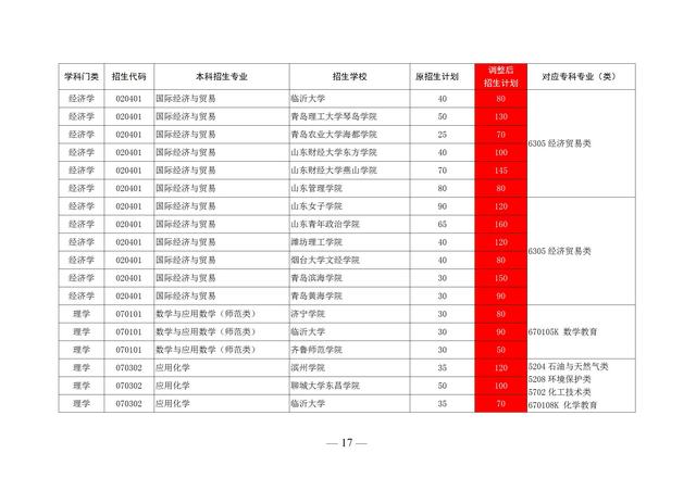 山东专升本的学校有哪些，山东专升本学校有哪些（2020山东前十专科学校排名）