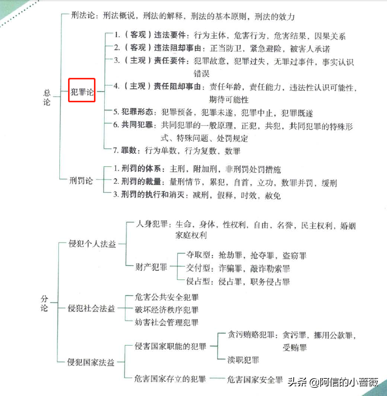 刑法全部内容（刑法笔记）