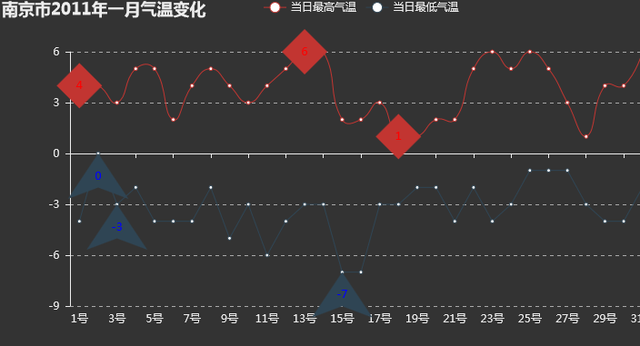 天气统计图怎么画，excel怎么制作天气统计图（Python爬取南京市往年天气预报）