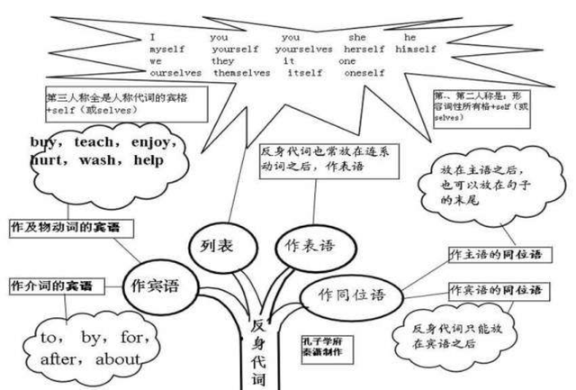 30张思维导图英语，50张高清图包含初中阶段所有语法知识