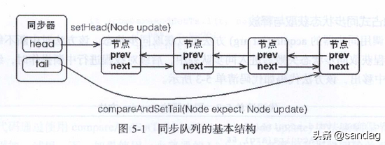 同步器工作原理，同步器工作原理视频（并发——抽象队列同步器AQS的实现原理）