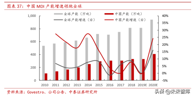 万华聚氨酯（聚氨酯行业研究及万华化学深度解析）