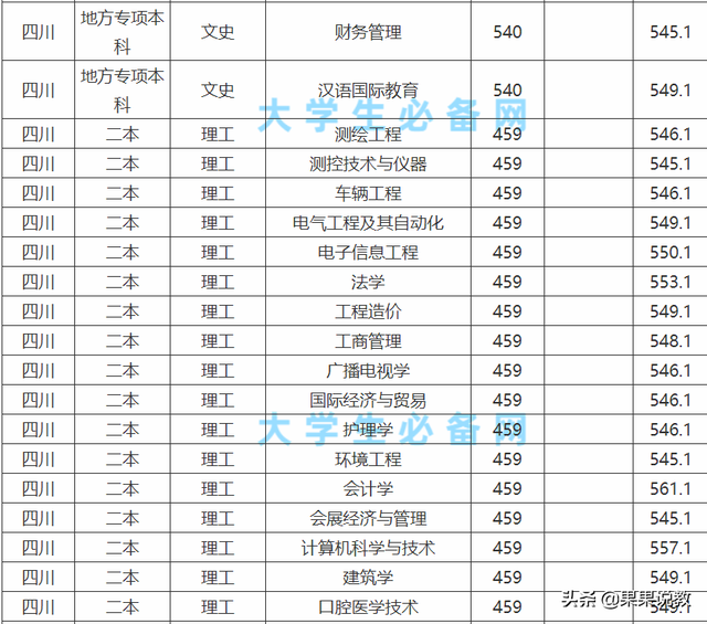 成都大学录取分数线，2022年成都大学录取分数线是多少（2021高考四川高校解读之成都大学篇）