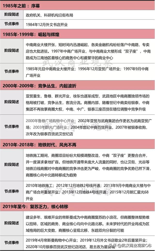 武商亚贸广场主要分析，老武昌的繁华中心丨武汉商圈系列