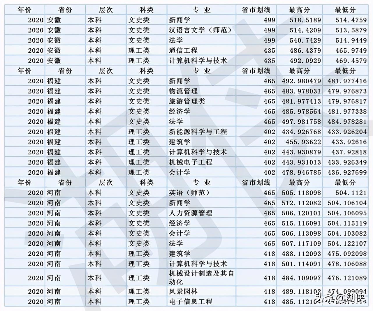 重庆人文科技学院是几本，重庆人文科技学院是几本学校（重庆人文科技学院选考科目要求及历年录取分数）