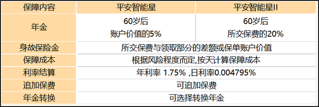 平安智能星交满15年领取规则（不得了的一款少儿万能险）