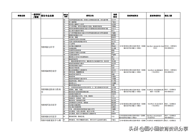 广西医科大学2020年接收推荐免试生申请攻读硕士学位研究生简章，广西医科大学推免条件（广西医科大学2021年硕士研究生拟招人数、专业目录一览表）